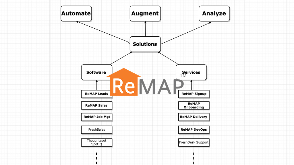 Automate Augment Analyze – the new paradigm